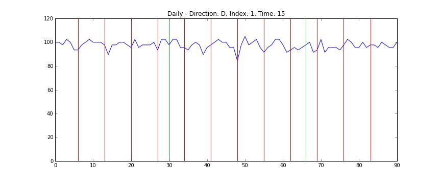 1번 도로의 일별 데이터를 시간축으로 자른 차트 (01:15)